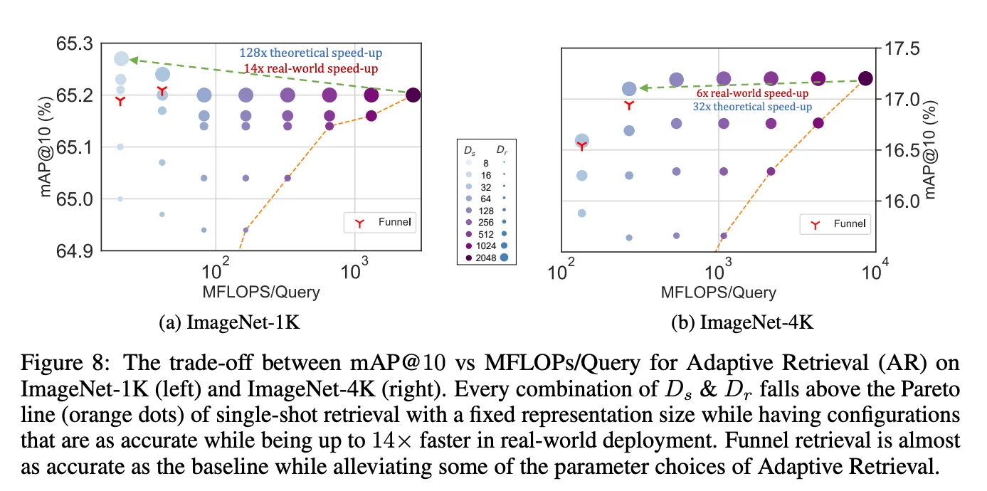 Gráfico de Adaptive Retrieval del paper MRL: mAP@10 vs MFLOPs/Query para ImageNet-1K (izq.) e ImageNet-4K (der.)