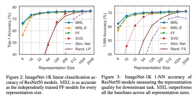 Gráficos de Representation Learning del paper MRL: clasificación lineal (izq.) y 1-NN (der.)
